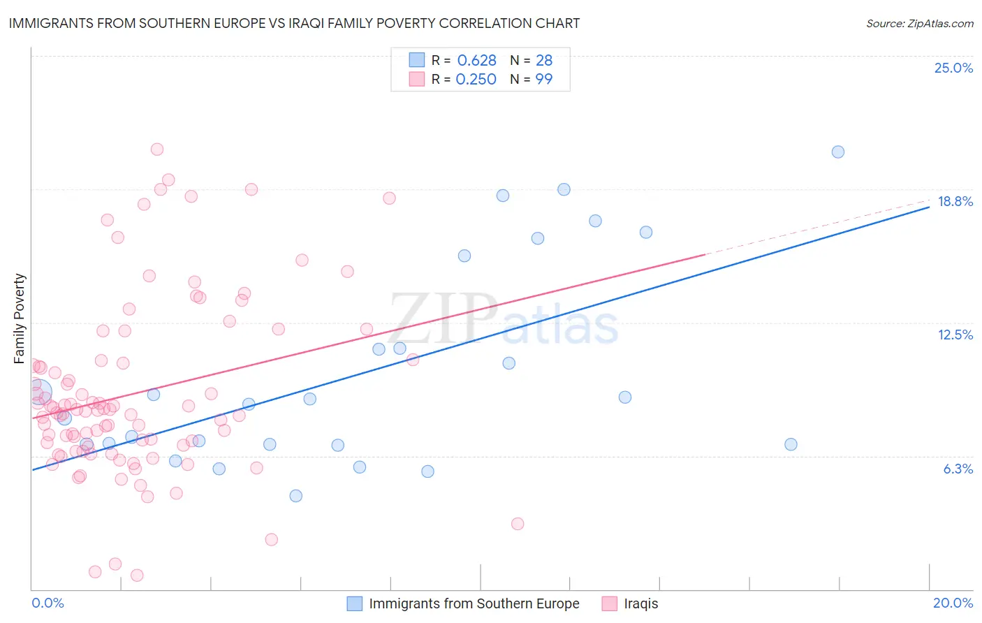 Immigrants from Southern Europe vs Iraqi Family Poverty