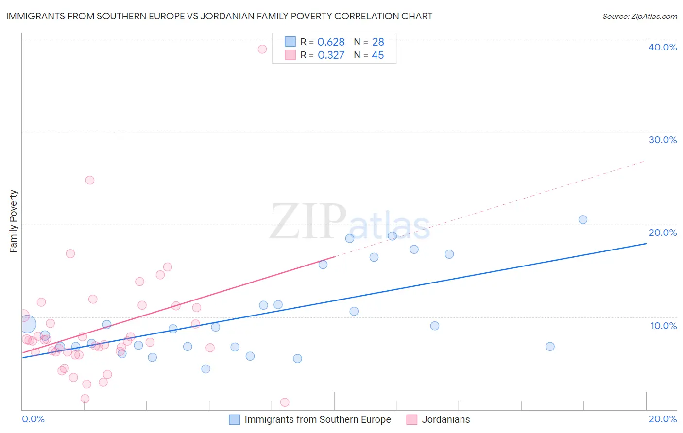 Immigrants from Southern Europe vs Jordanian Family Poverty