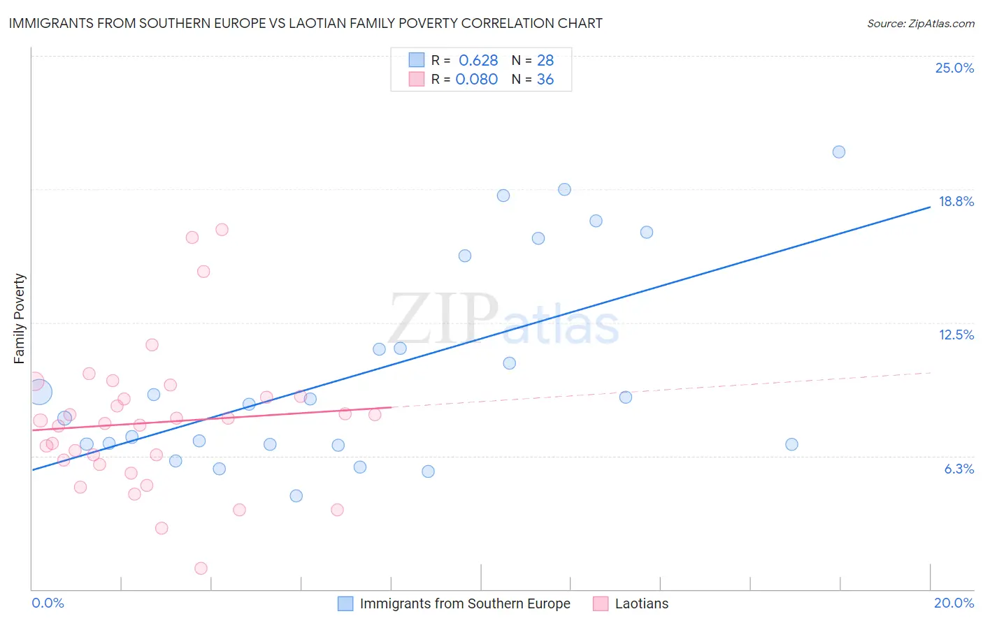 Immigrants from Southern Europe vs Laotian Family Poverty