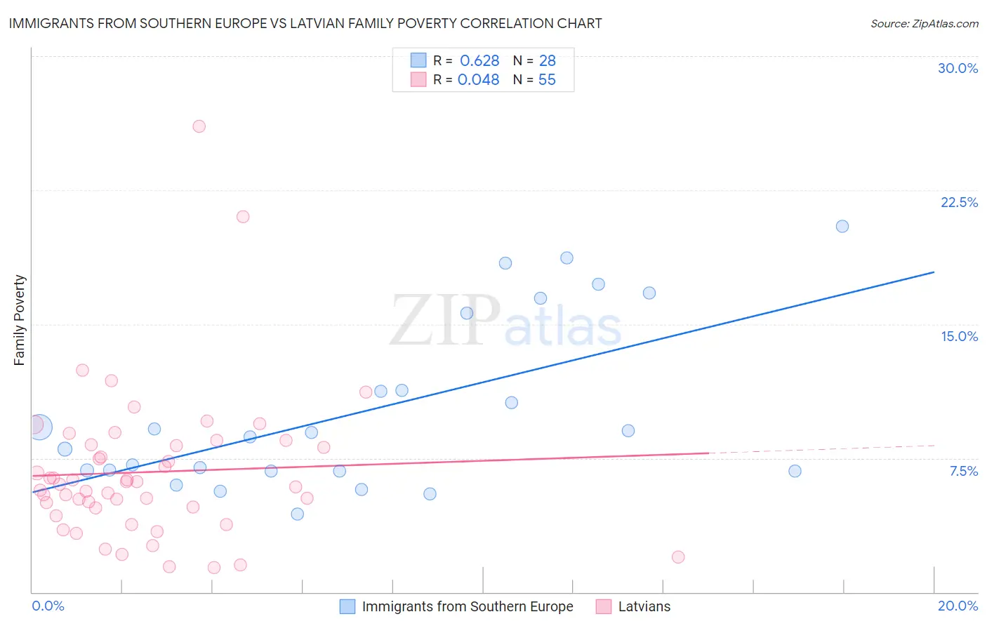 Immigrants from Southern Europe vs Latvian Family Poverty