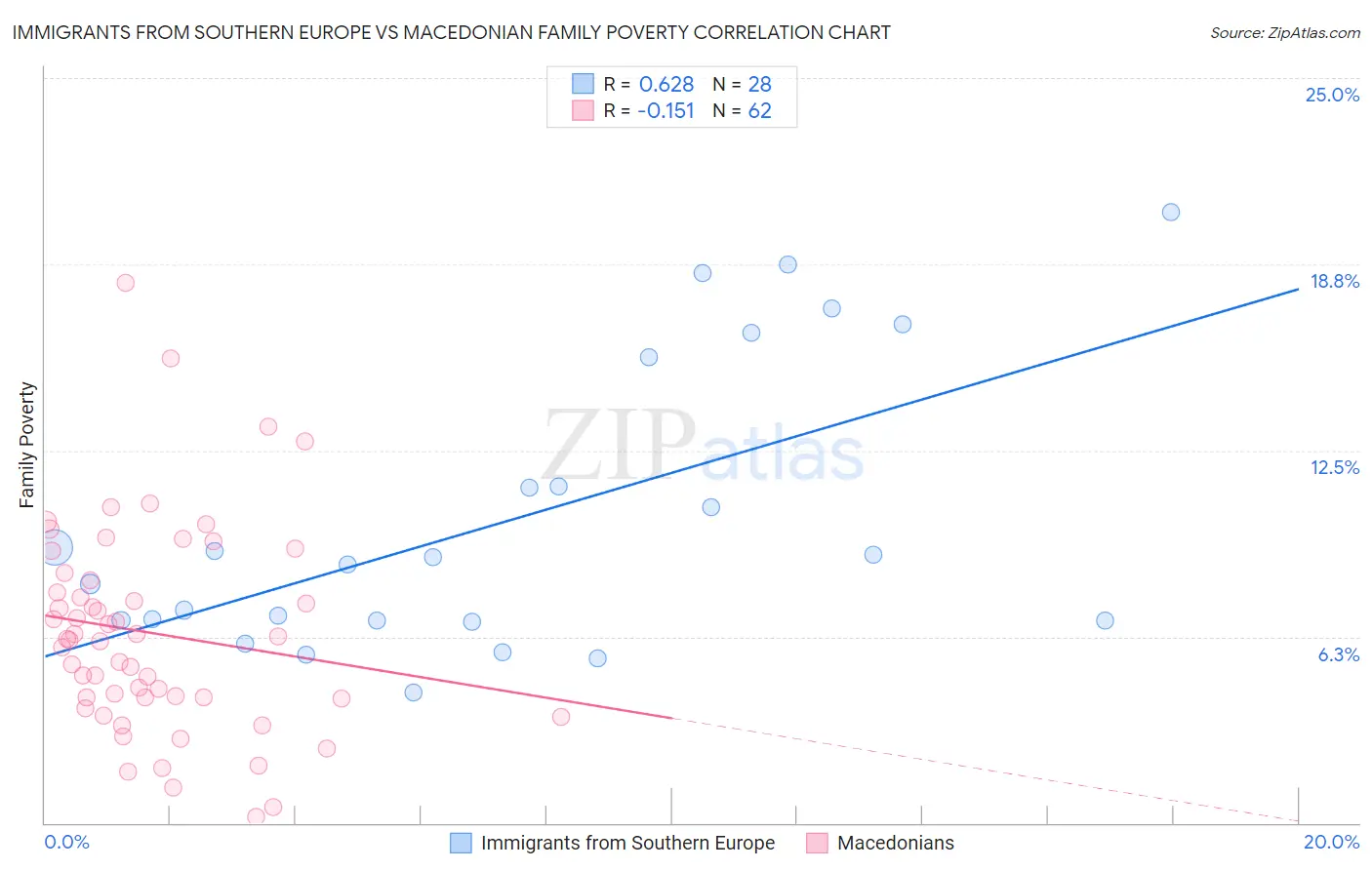 Immigrants from Southern Europe vs Macedonian Family Poverty