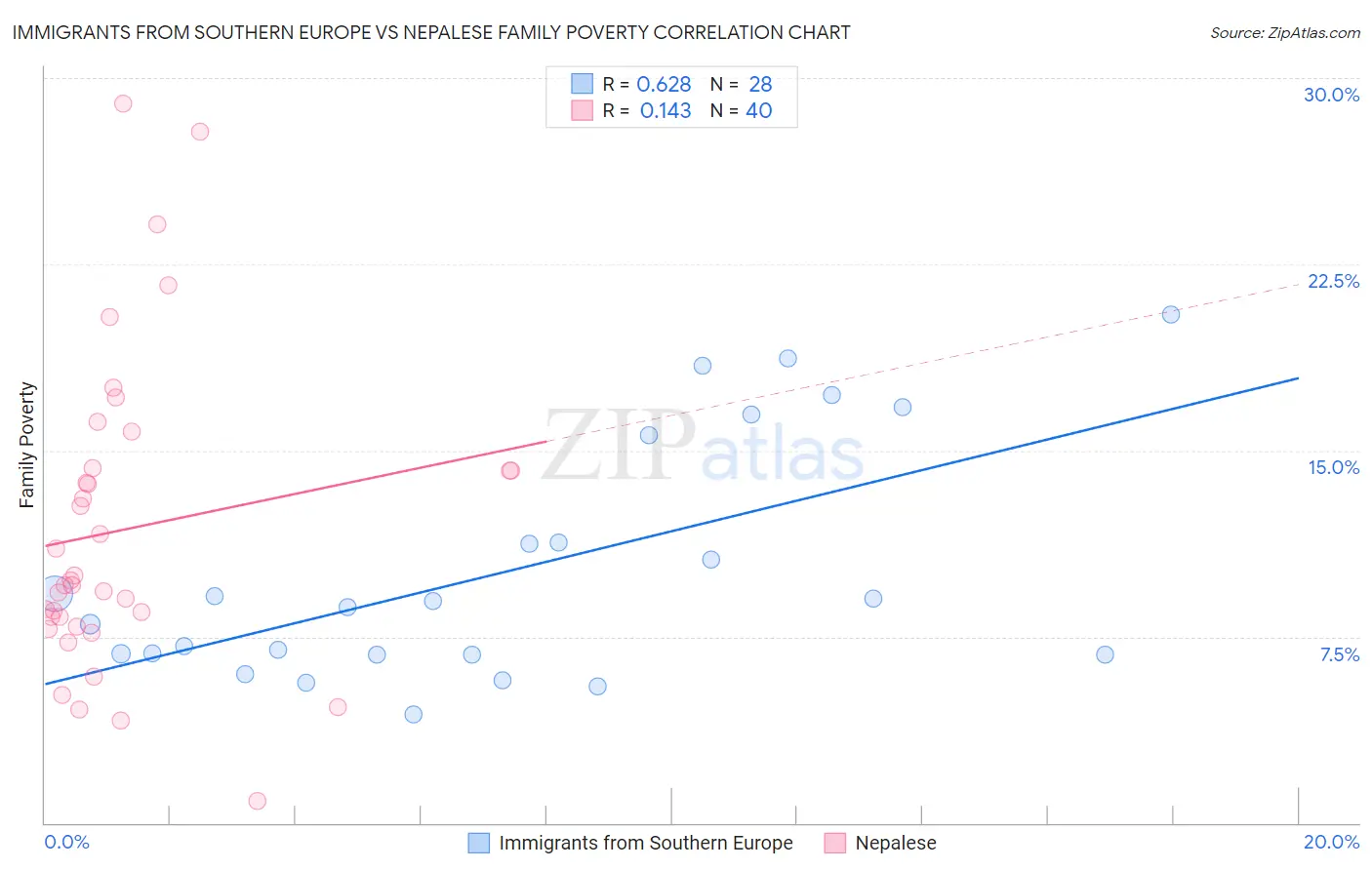 Immigrants from Southern Europe vs Nepalese Family Poverty