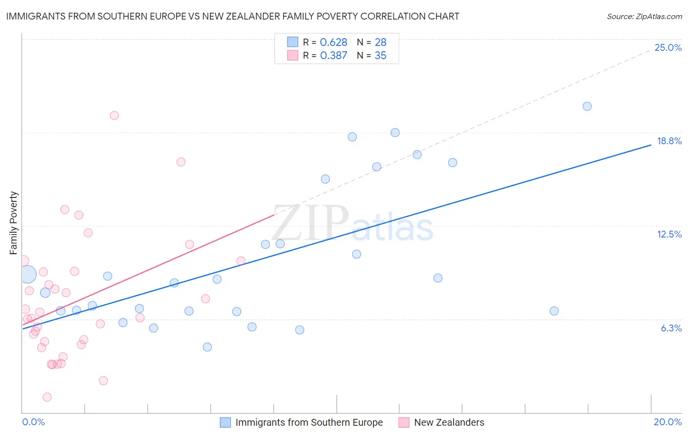 Immigrants from Southern Europe vs New Zealander Family Poverty