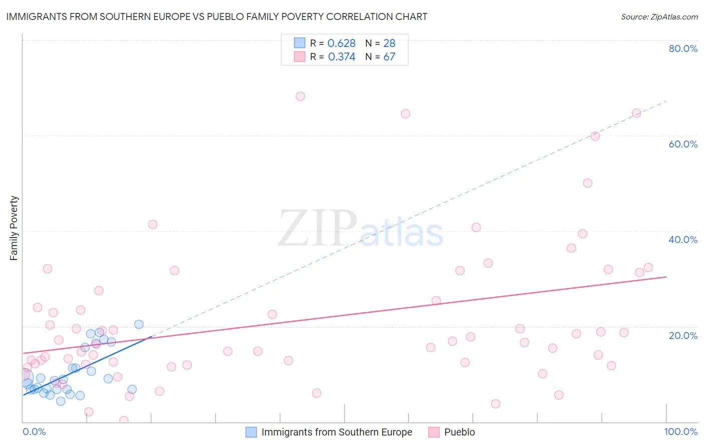 Immigrants from Southern Europe vs Pueblo Family Poverty