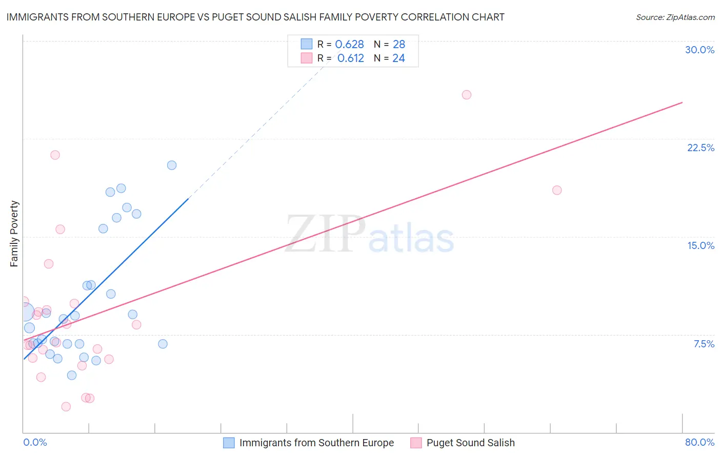 Immigrants from Southern Europe vs Puget Sound Salish Family Poverty