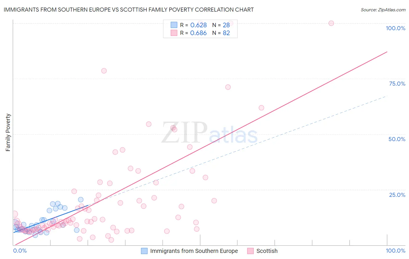 Immigrants from Southern Europe vs Scottish Family Poverty