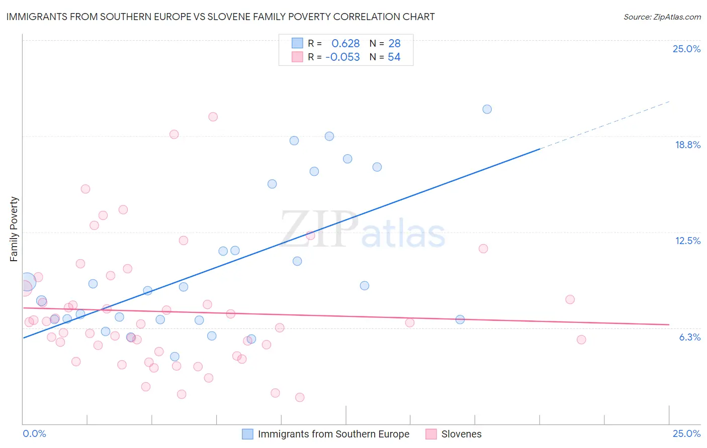 Immigrants from Southern Europe vs Slovene Family Poverty