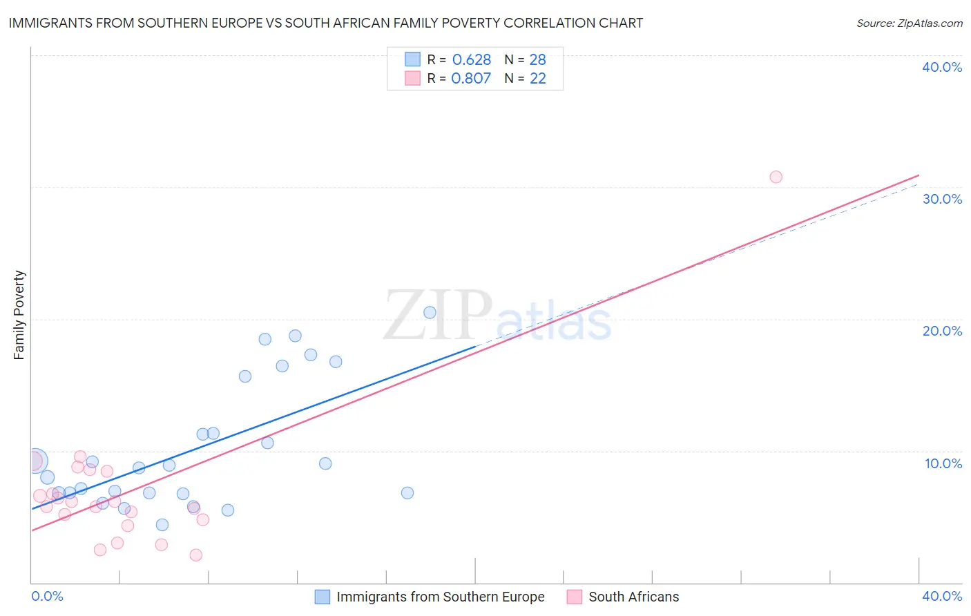 Immigrants from Southern Europe vs South African Family Poverty