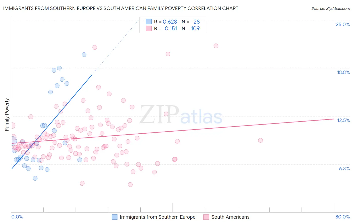 Immigrants from Southern Europe vs South American Family Poverty