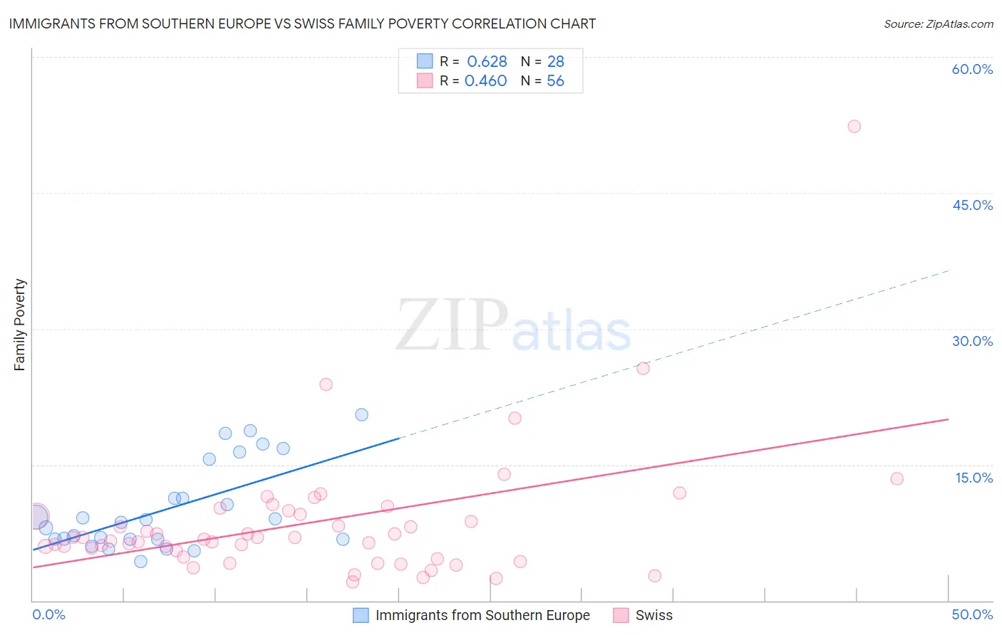 Immigrants from Southern Europe vs Swiss Family Poverty