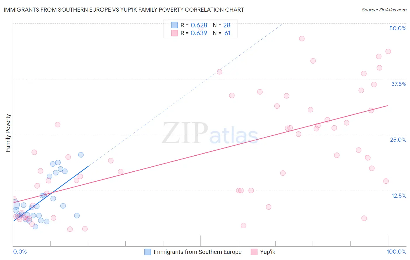 Immigrants from Southern Europe vs Yup'ik Family Poverty