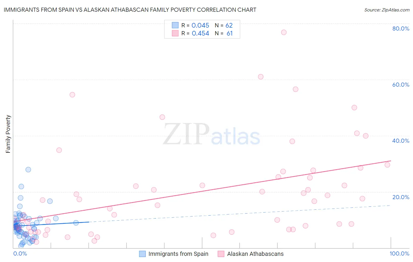 Immigrants from Spain vs Alaskan Athabascan Family Poverty