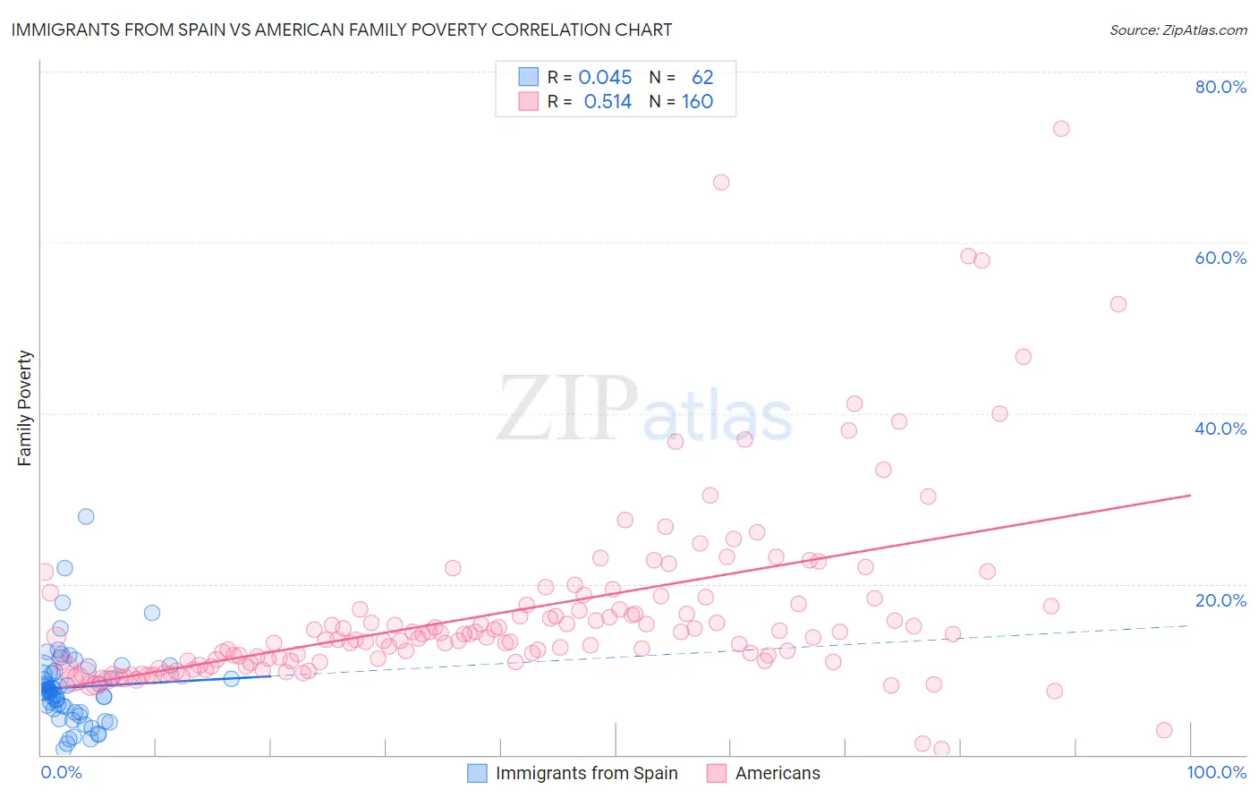 Immigrants from Spain vs American Family Poverty