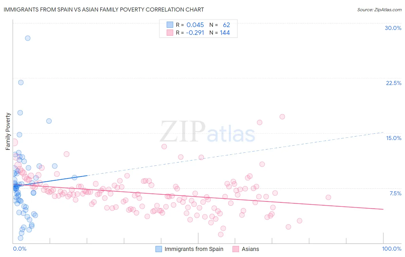 Immigrants from Spain vs Asian Family Poverty