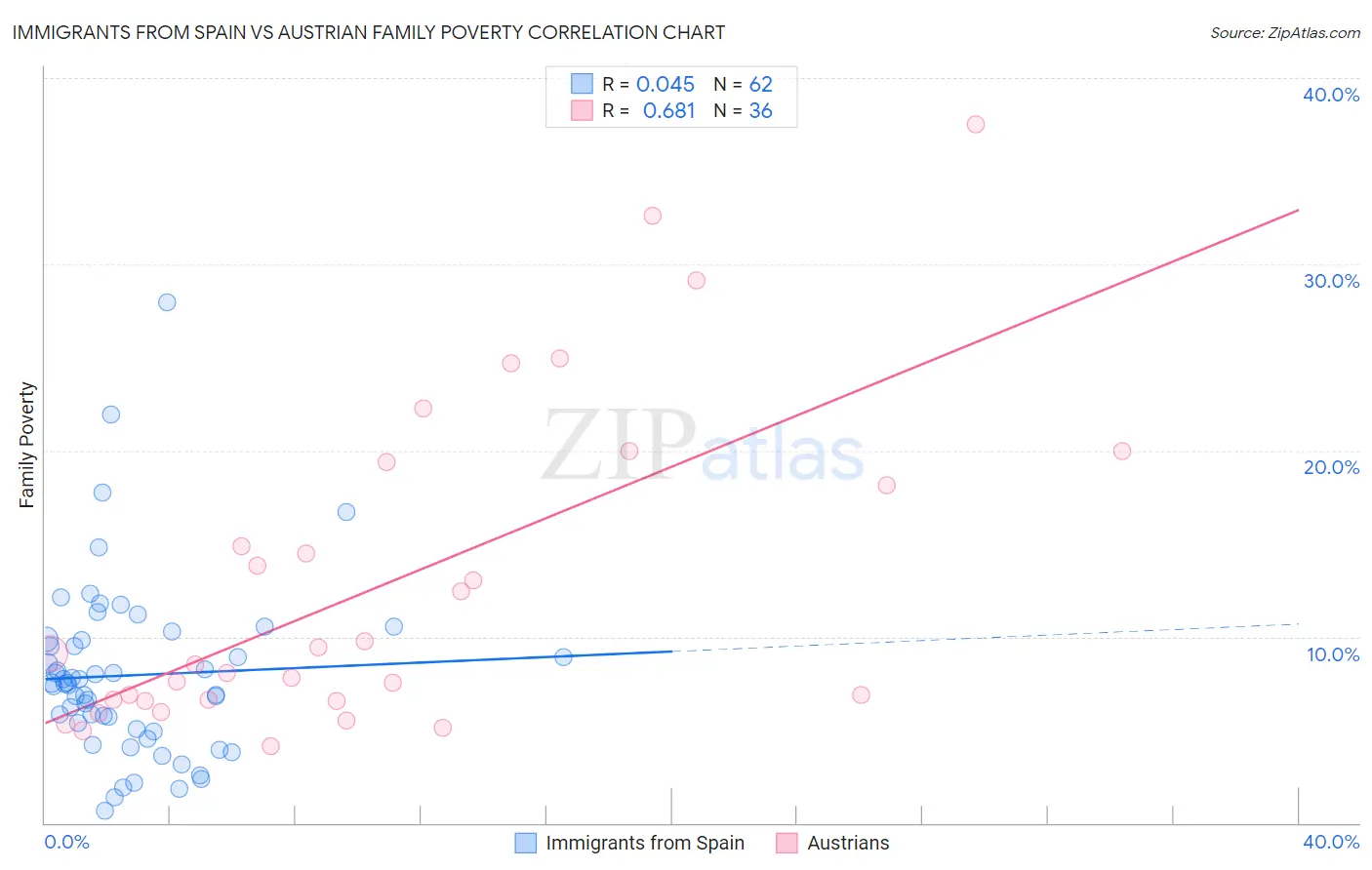 Immigrants from Spain vs Austrian Family Poverty