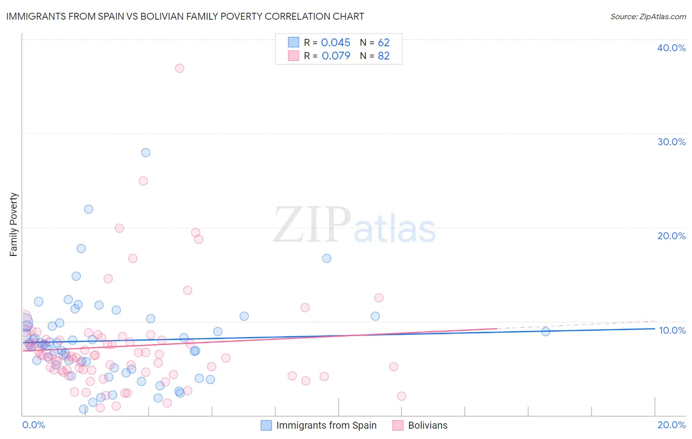 Immigrants from Spain vs Bolivian Family Poverty