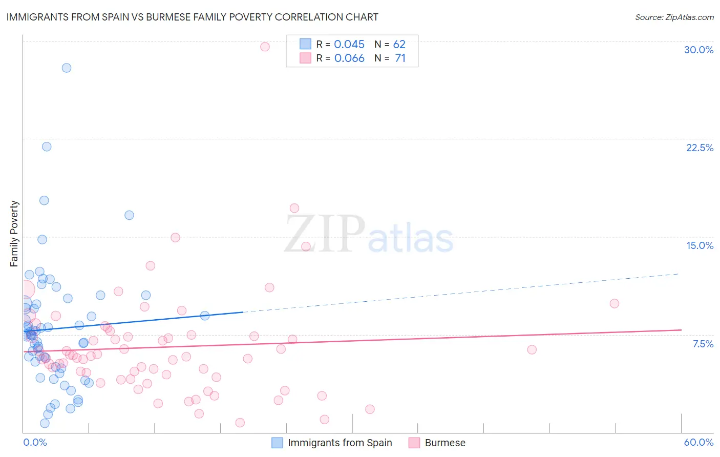 Immigrants from Spain vs Burmese Family Poverty