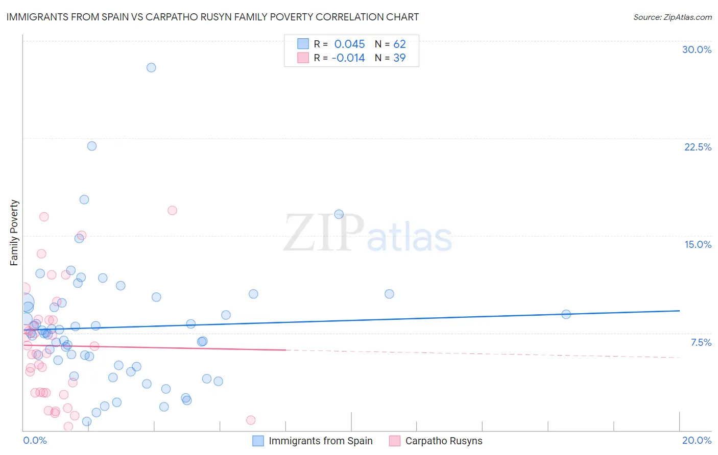 Immigrants from Spain vs Carpatho Rusyn Family Poverty