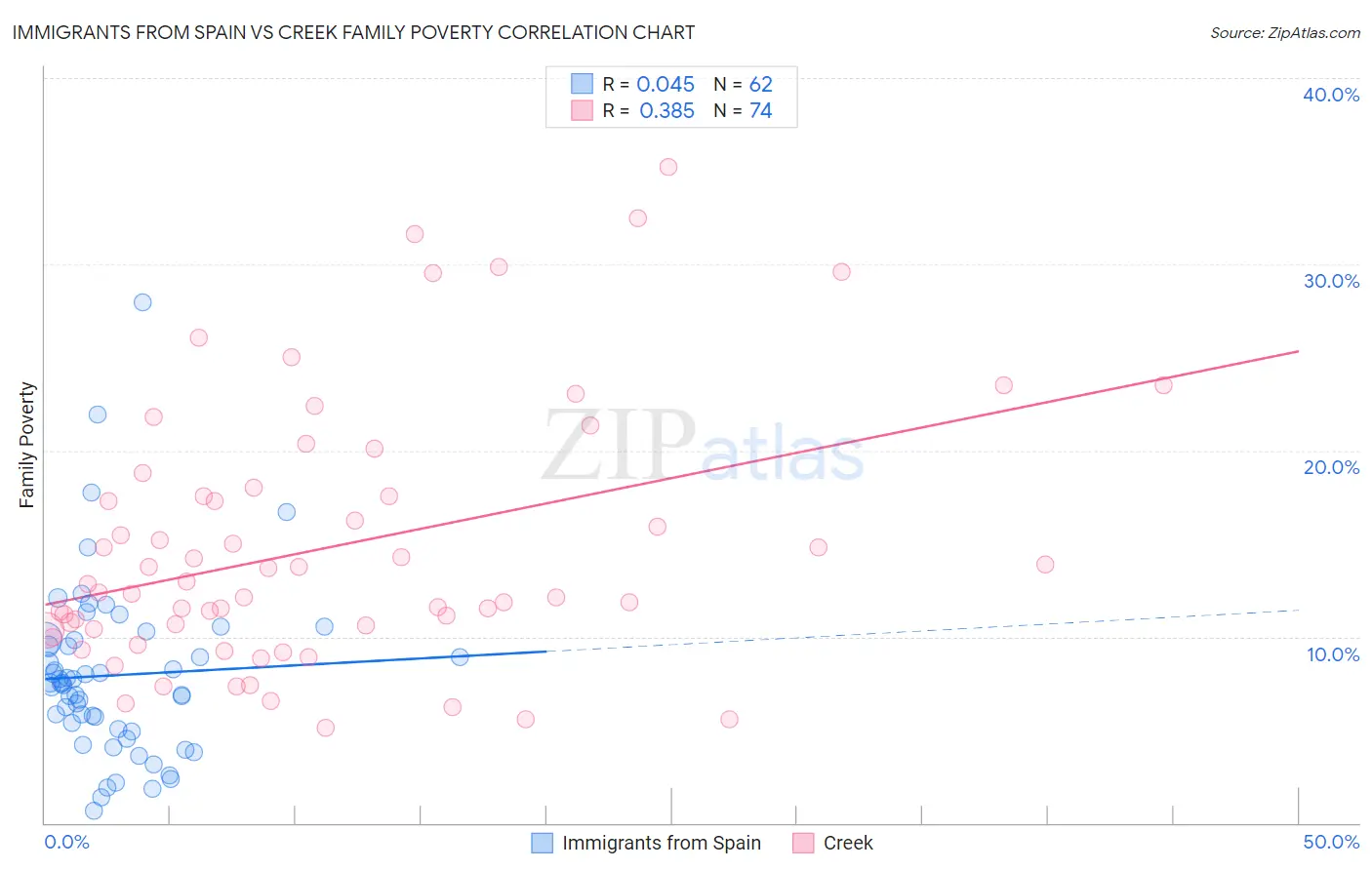 Immigrants from Spain vs Creek Family Poverty