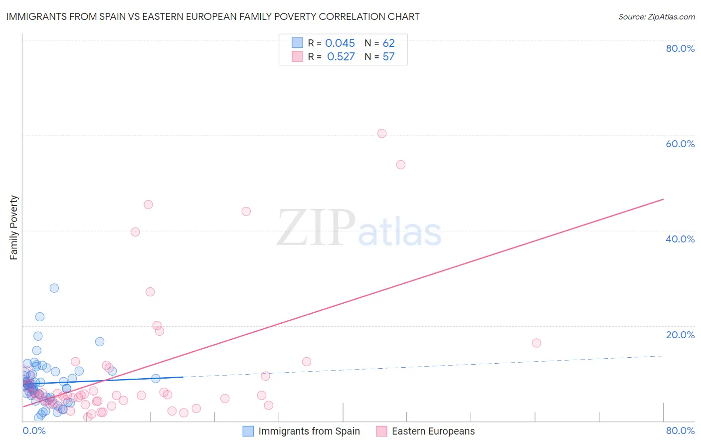 Immigrants from Spain vs Eastern European Family Poverty