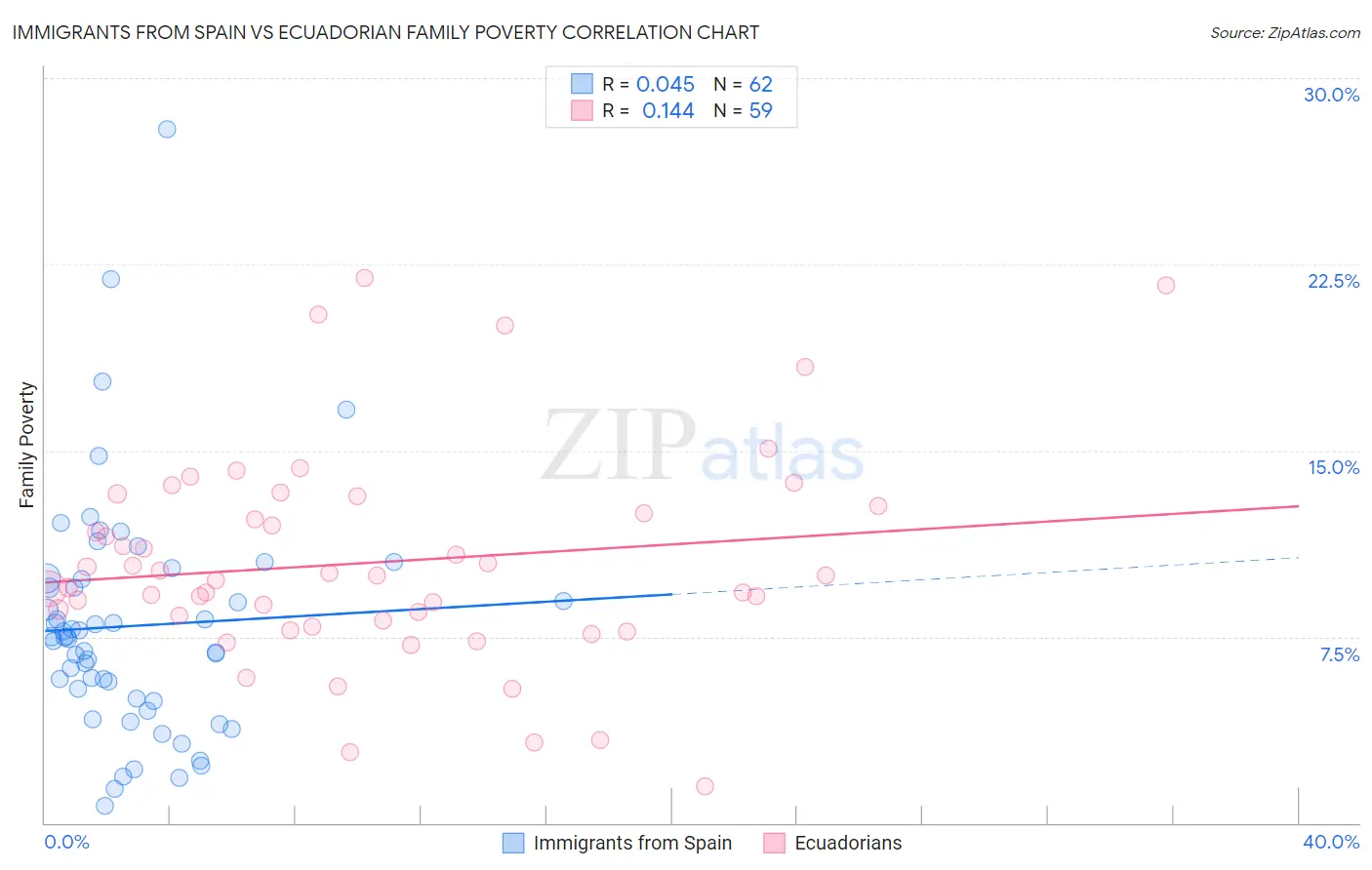 Immigrants from Spain vs Ecuadorian Family Poverty