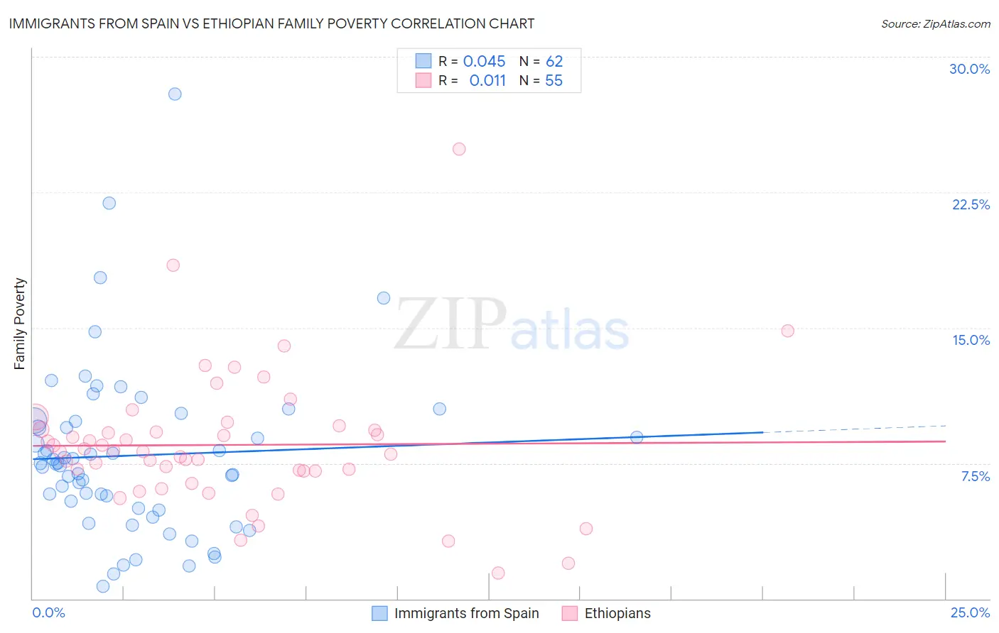 Immigrants from Spain vs Ethiopian Family Poverty