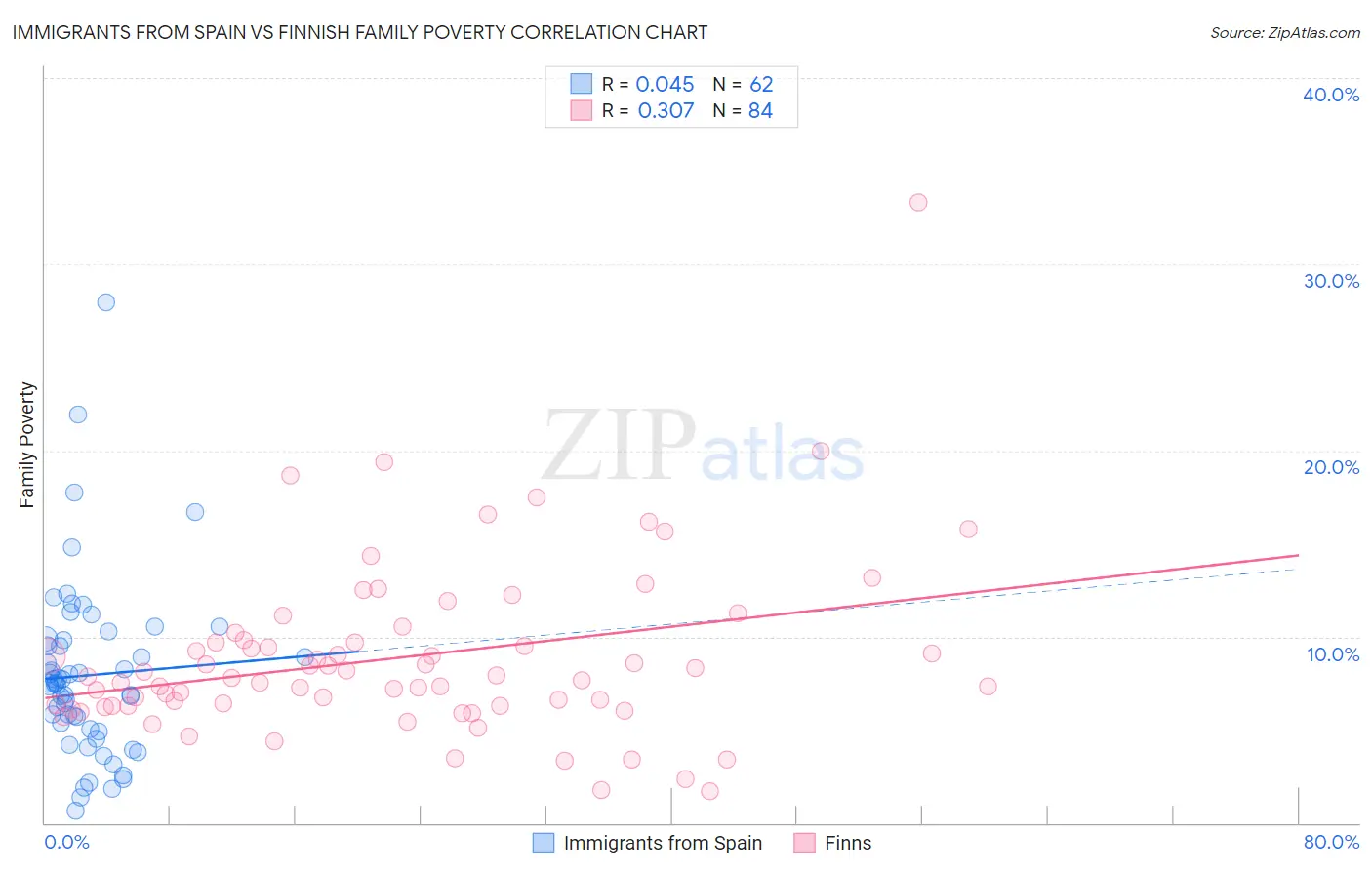 Immigrants from Spain vs Finnish Family Poverty