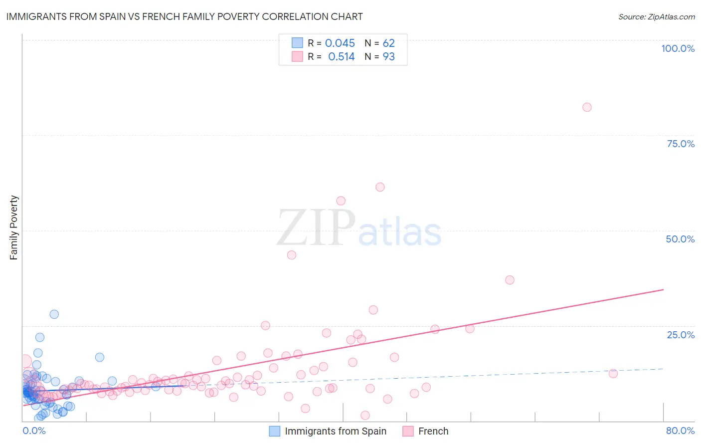 Immigrants from Spain vs French Family Poverty