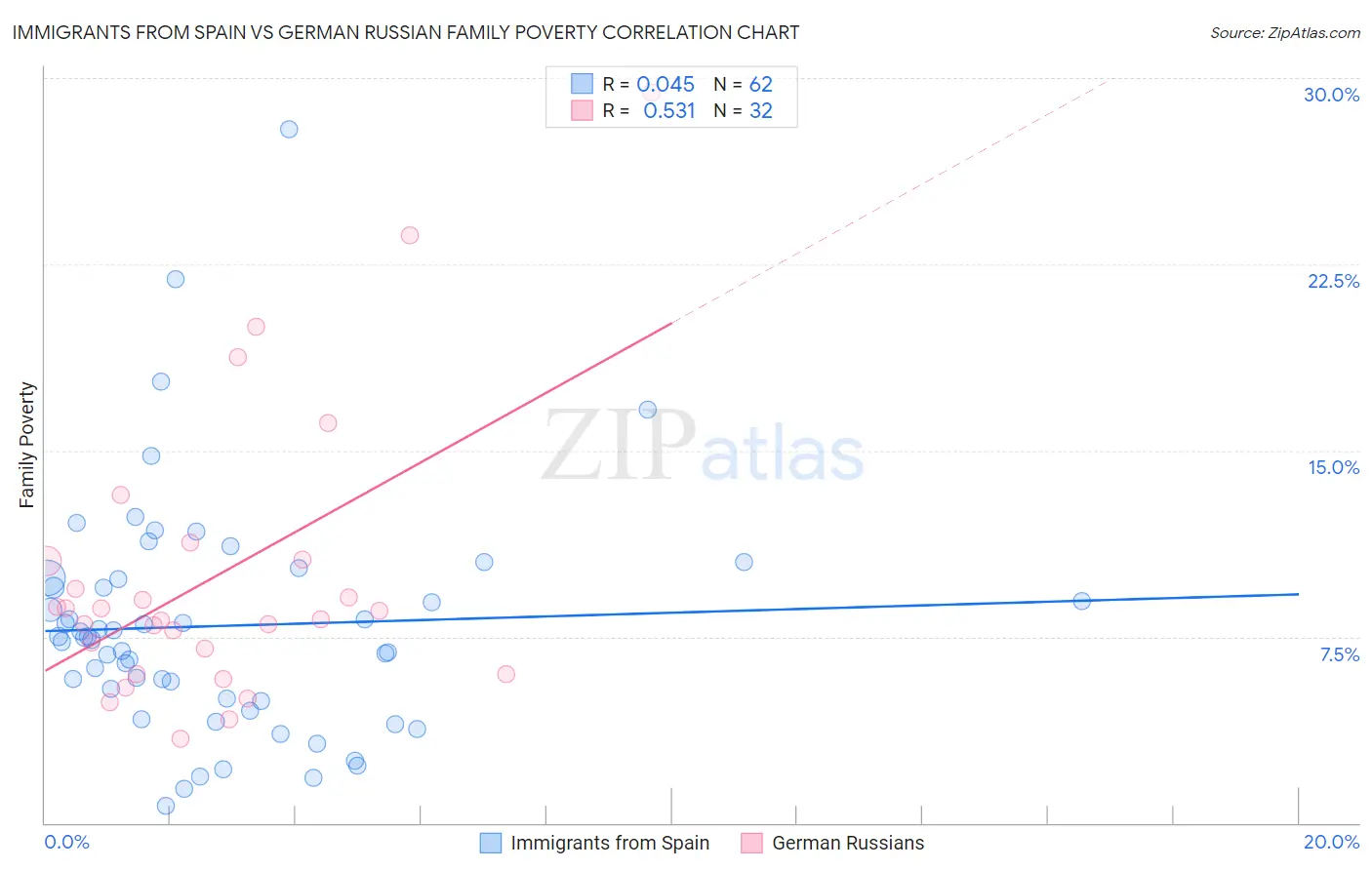 Immigrants from Spain vs German Russian Family Poverty