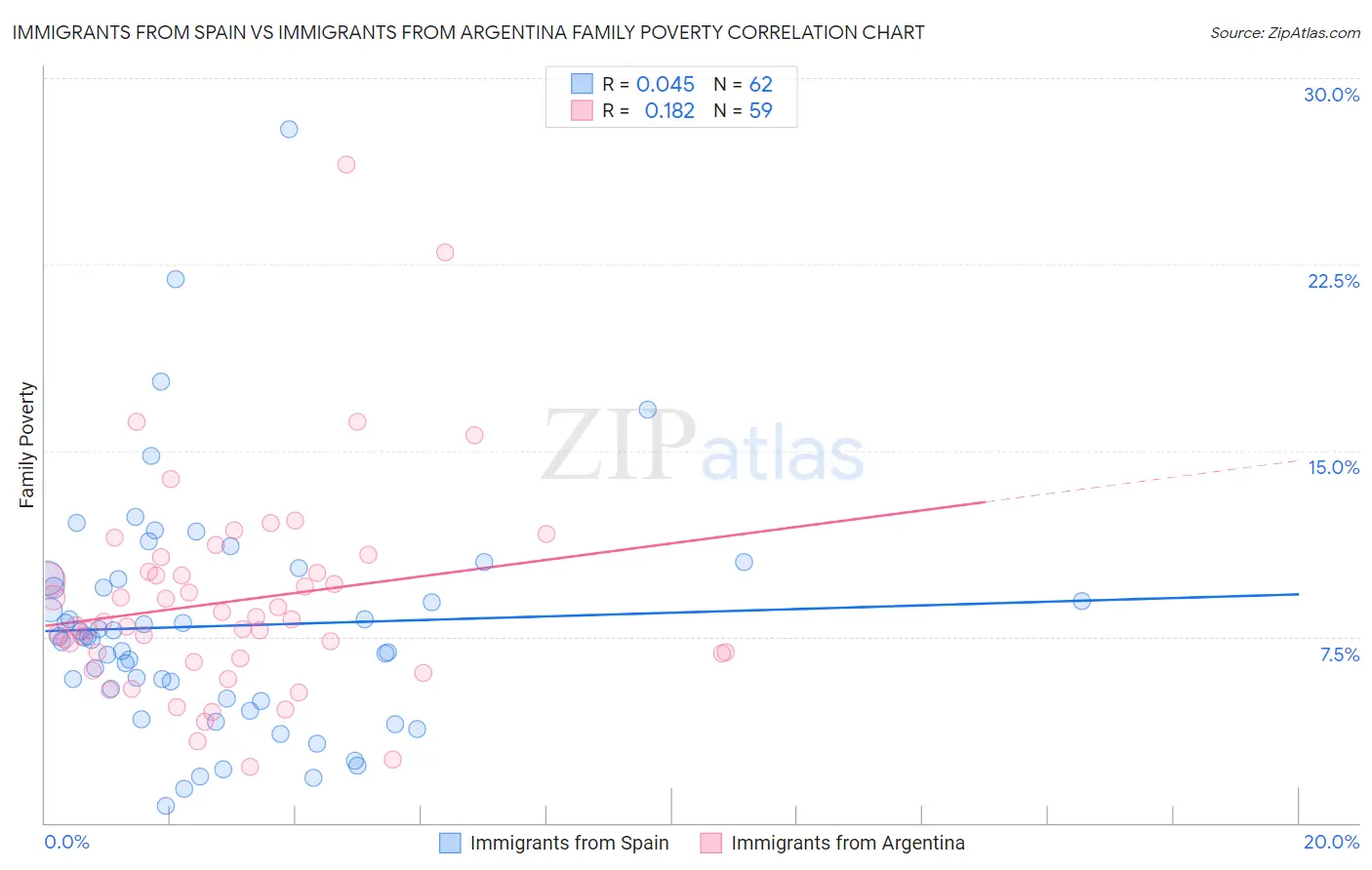 Immigrants from Spain vs Immigrants from Argentina Family Poverty