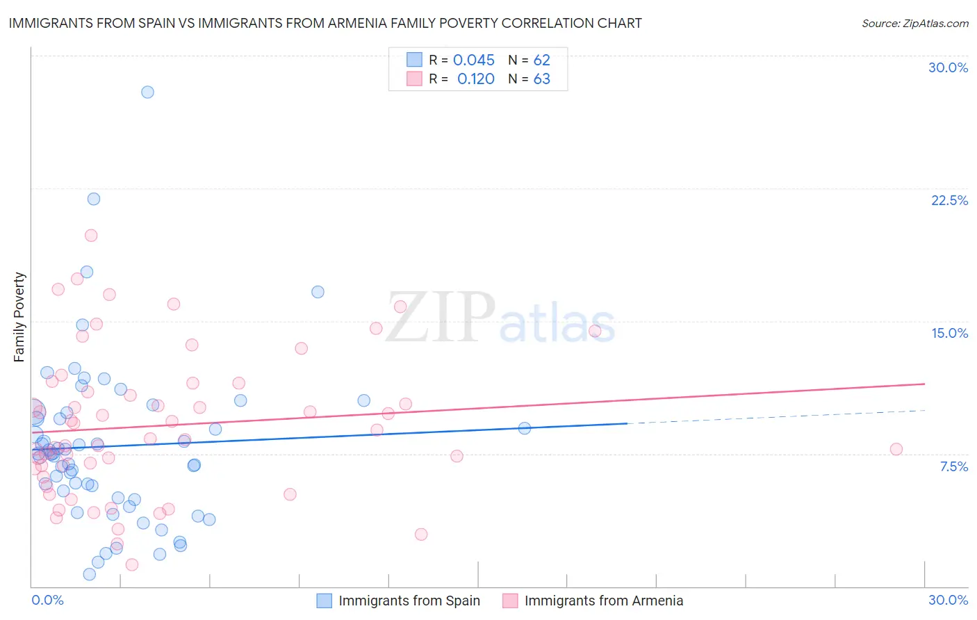 Immigrants from Spain vs Immigrants from Armenia Family Poverty