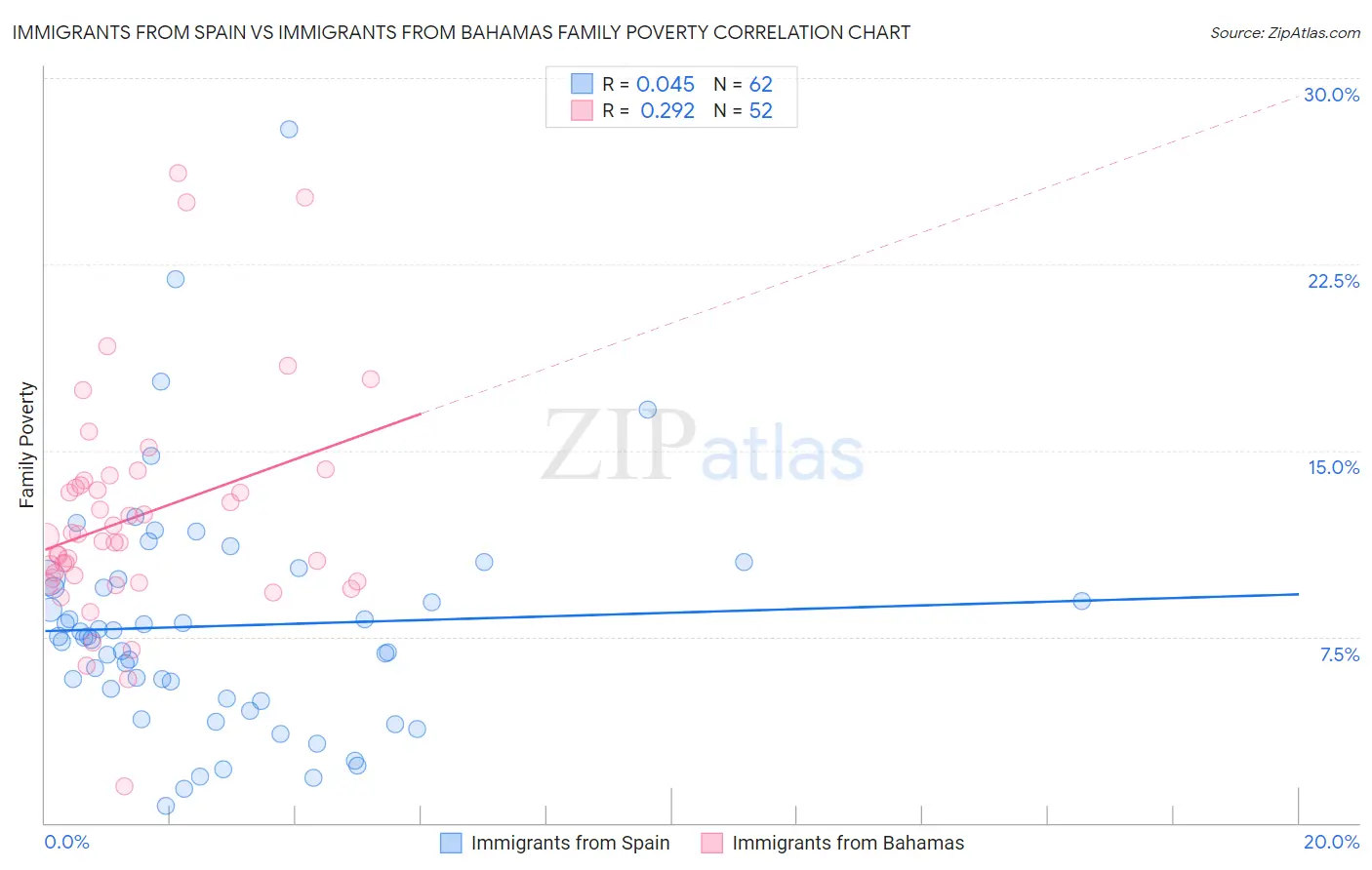 Immigrants from Spain vs Immigrants from Bahamas Family Poverty