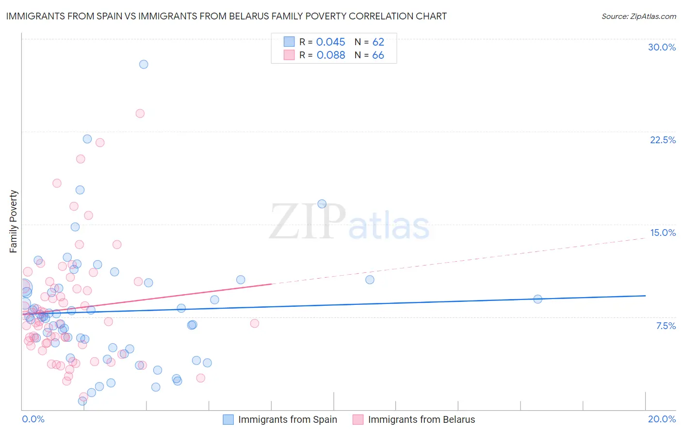 Immigrants from Spain vs Immigrants from Belarus Family Poverty