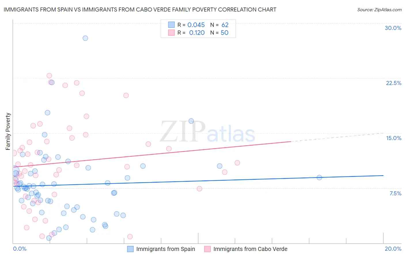 Immigrants from Spain vs Immigrants from Cabo Verde Family Poverty