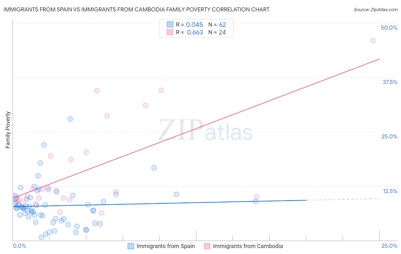 Immigrants from Spain vs Immigrants from Cambodia Family Poverty