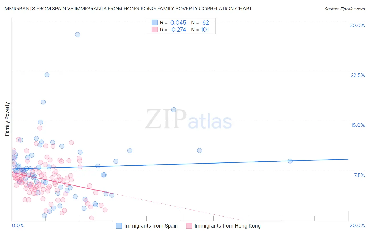 Immigrants from Spain vs Immigrants from Hong Kong Family Poverty