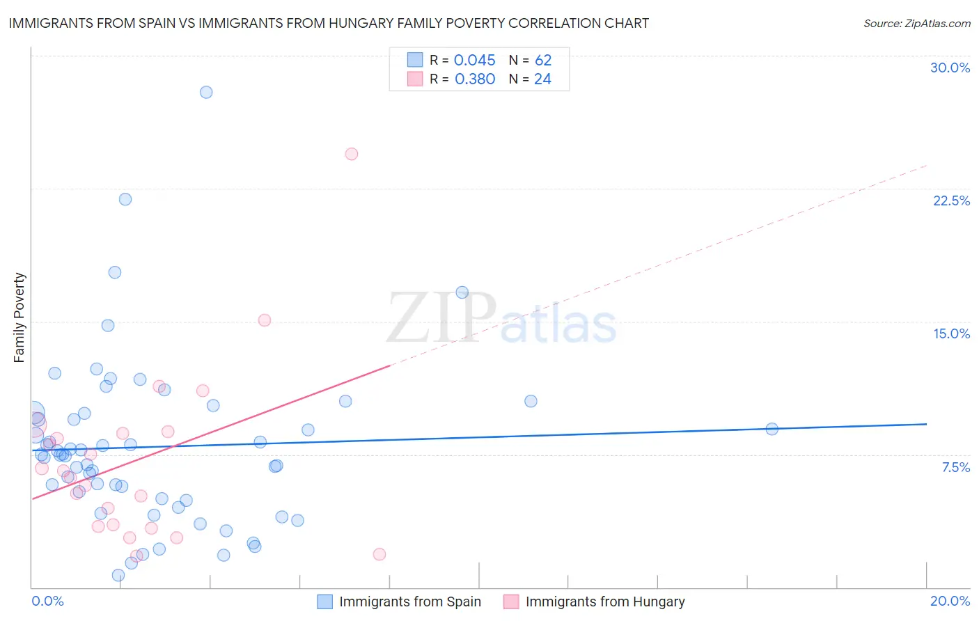 Immigrants from Spain vs Immigrants from Hungary Family Poverty