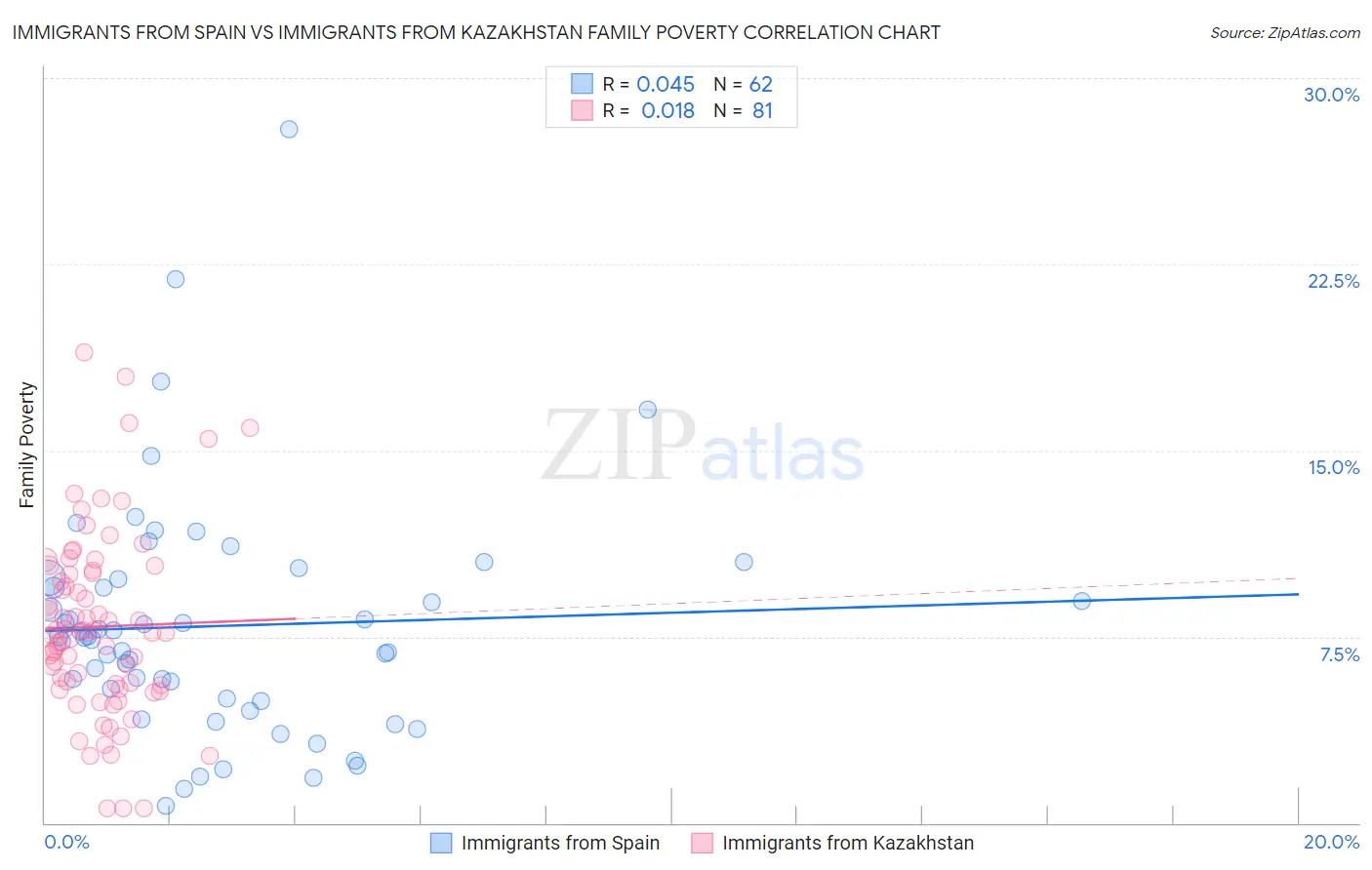 Immigrants from Spain vs Immigrants from Kazakhstan Family Poverty