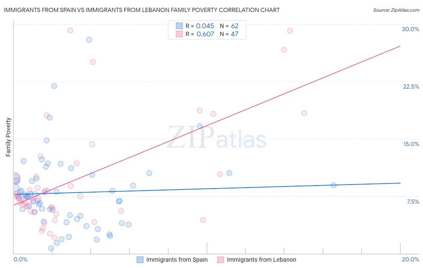 Immigrants from Spain vs Immigrants from Lebanon Family Poverty