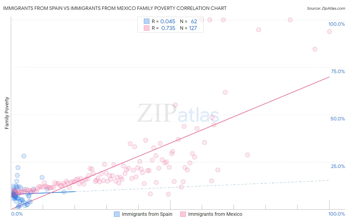 Immigrants from Spain vs Immigrants from Mexico Family Poverty