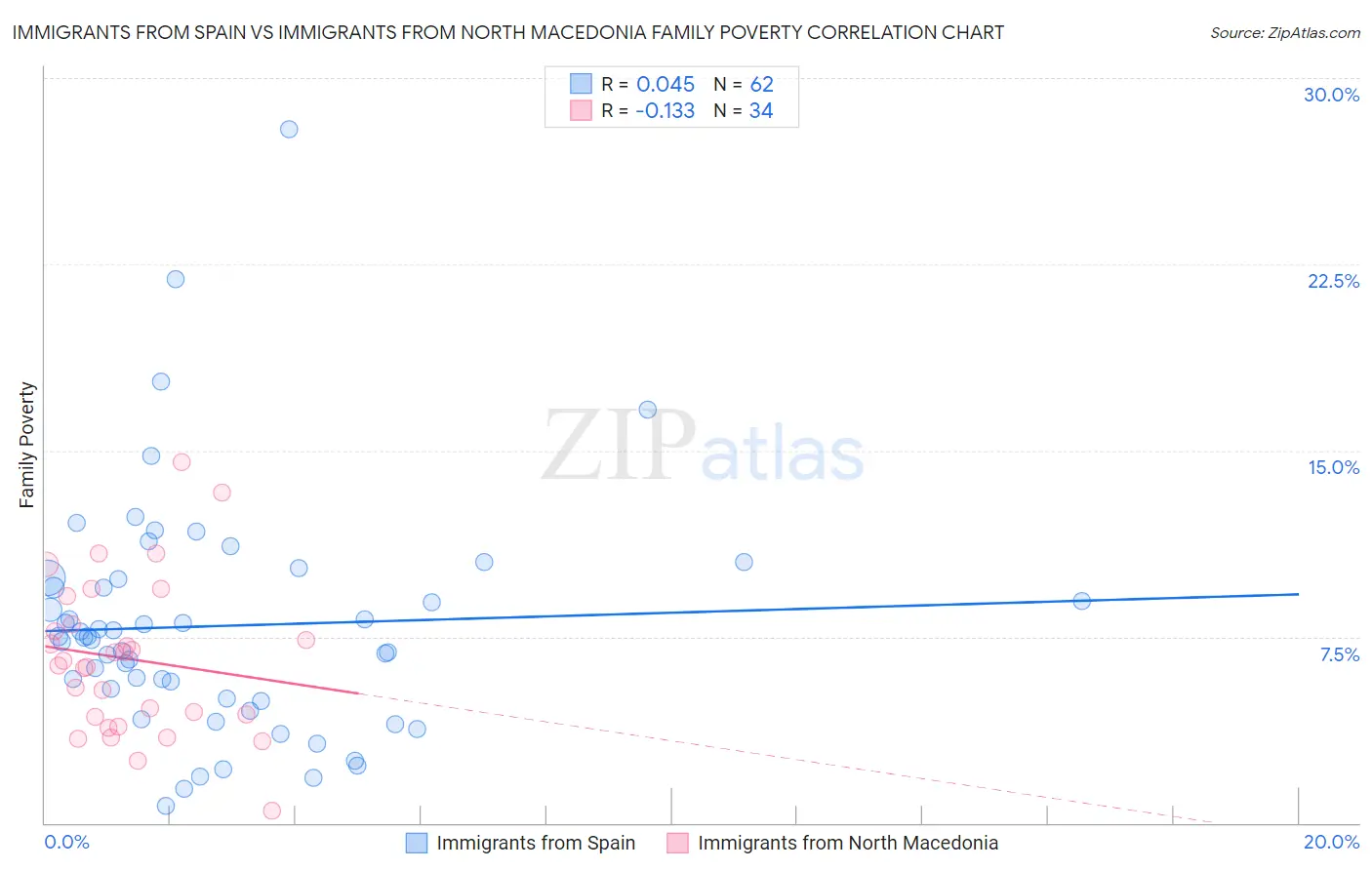 Immigrants from Spain vs Immigrants from North Macedonia Family Poverty