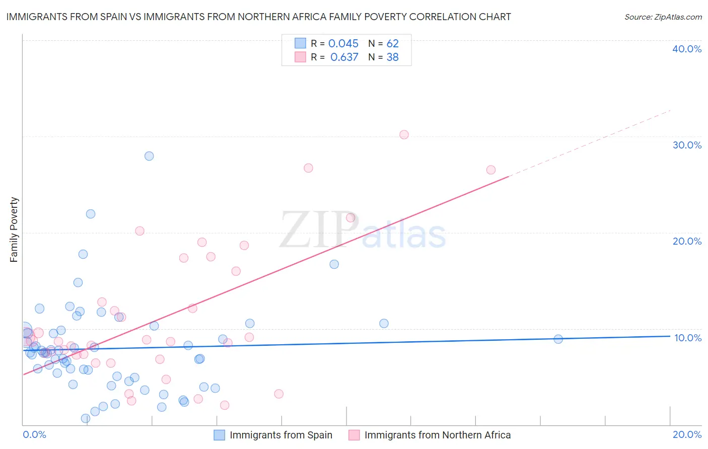 Immigrants from Spain vs Immigrants from Northern Africa Family Poverty