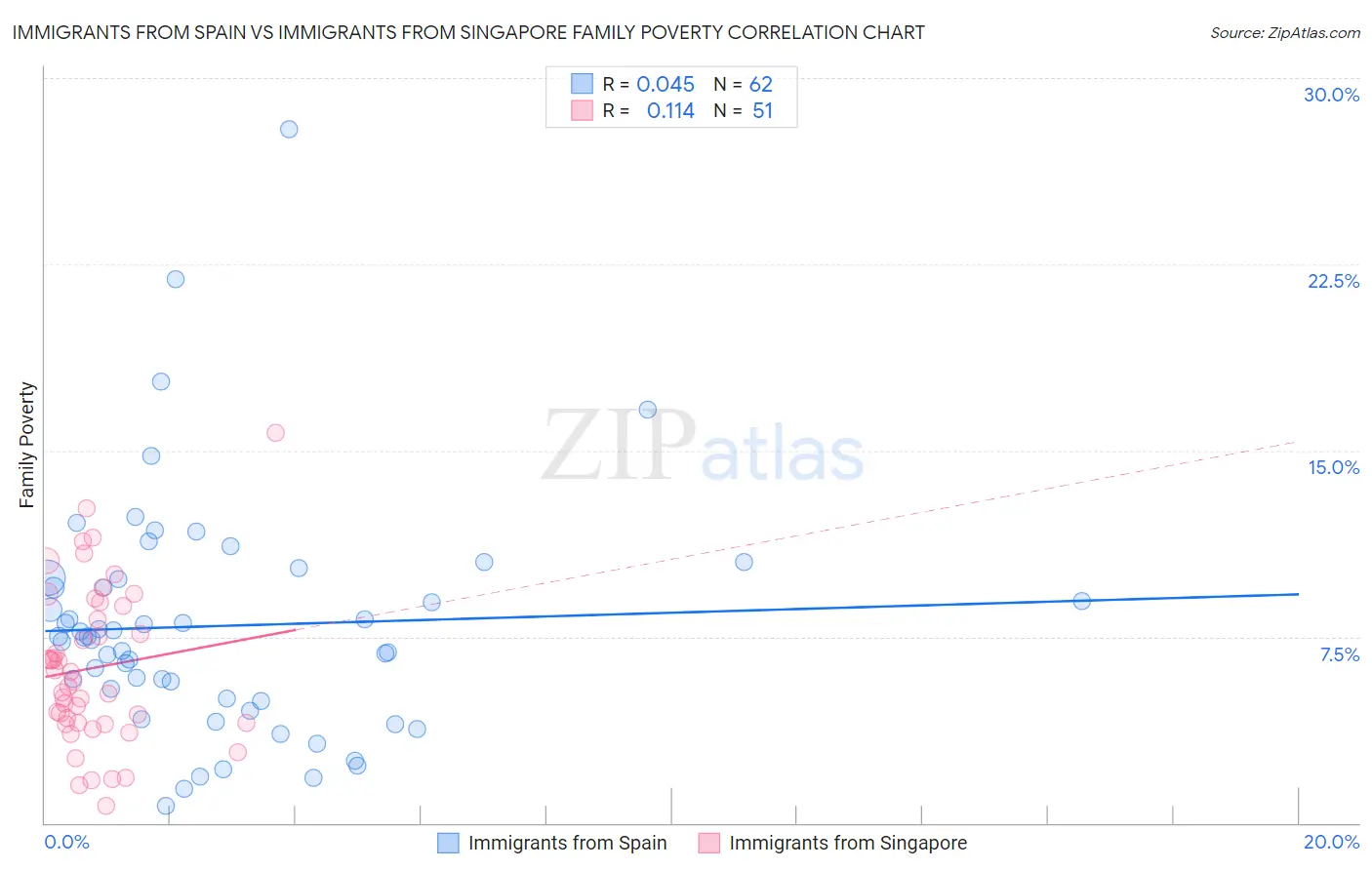 Immigrants from Spain vs Immigrants from Singapore Family Poverty