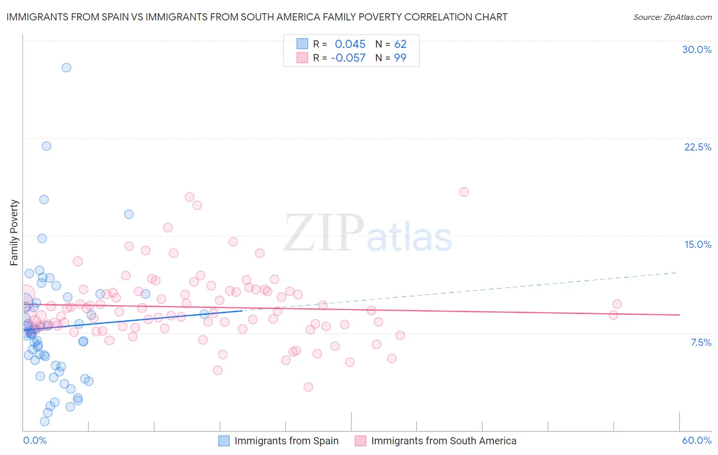 Immigrants from Spain vs Immigrants from South America Family Poverty