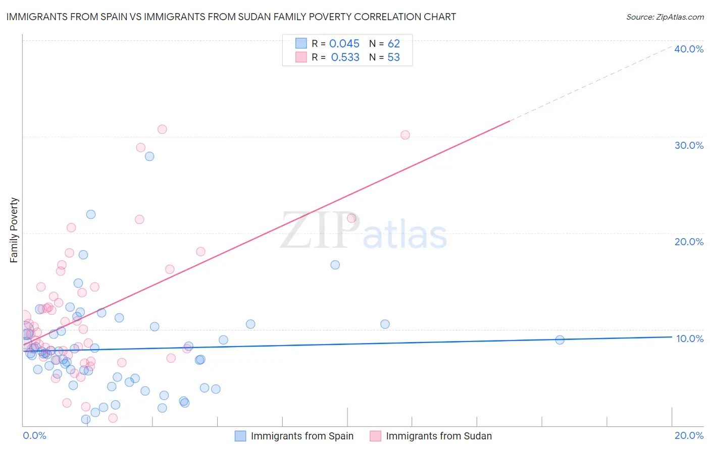 Immigrants from Spain vs Immigrants from Sudan Family Poverty