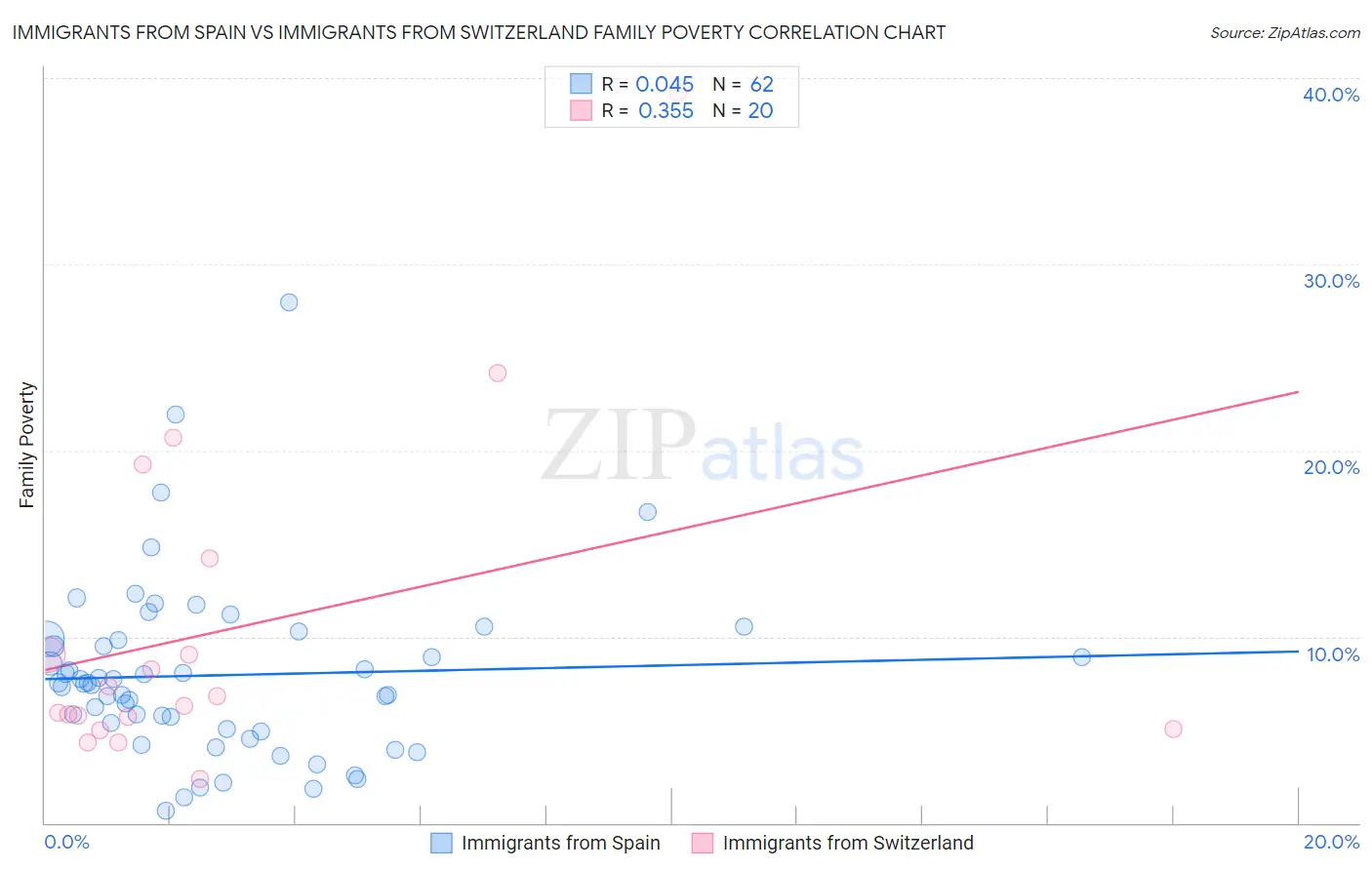 Immigrants from Spain vs Immigrants from Switzerland Family Poverty