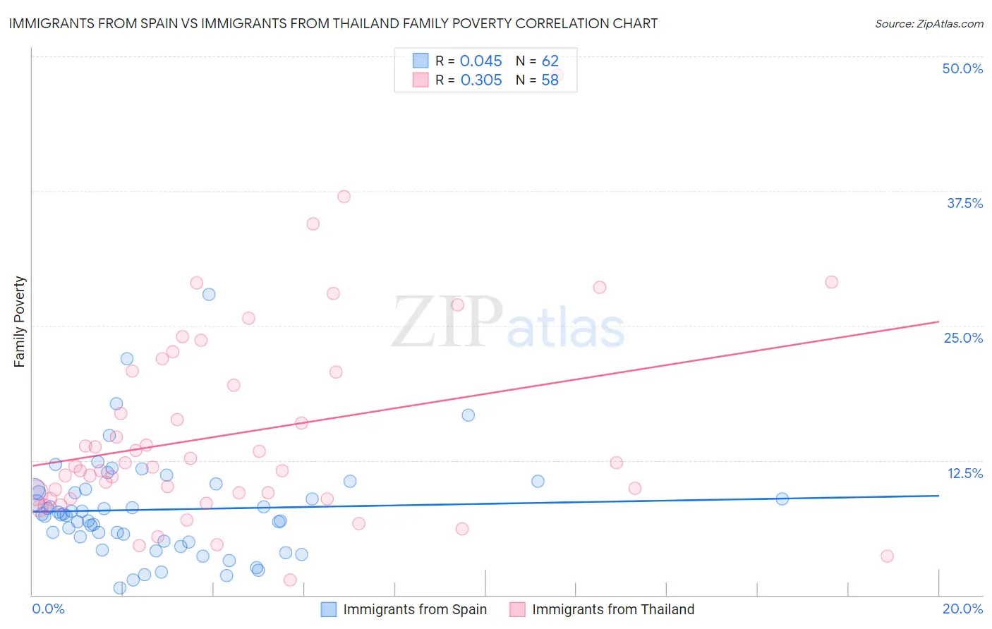 Immigrants from Spain vs Immigrants from Thailand Family Poverty