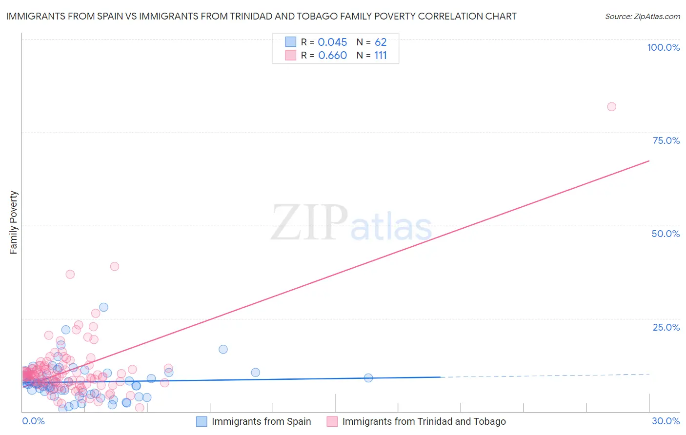 Immigrants from Spain vs Immigrants from Trinidad and Tobago Family Poverty