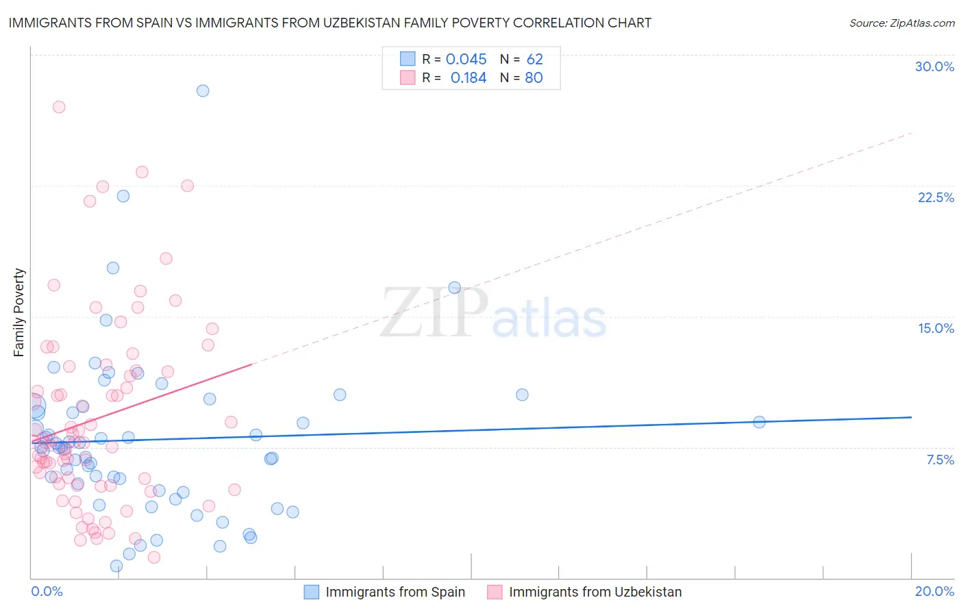 Immigrants from Spain vs Immigrants from Uzbekistan Family Poverty