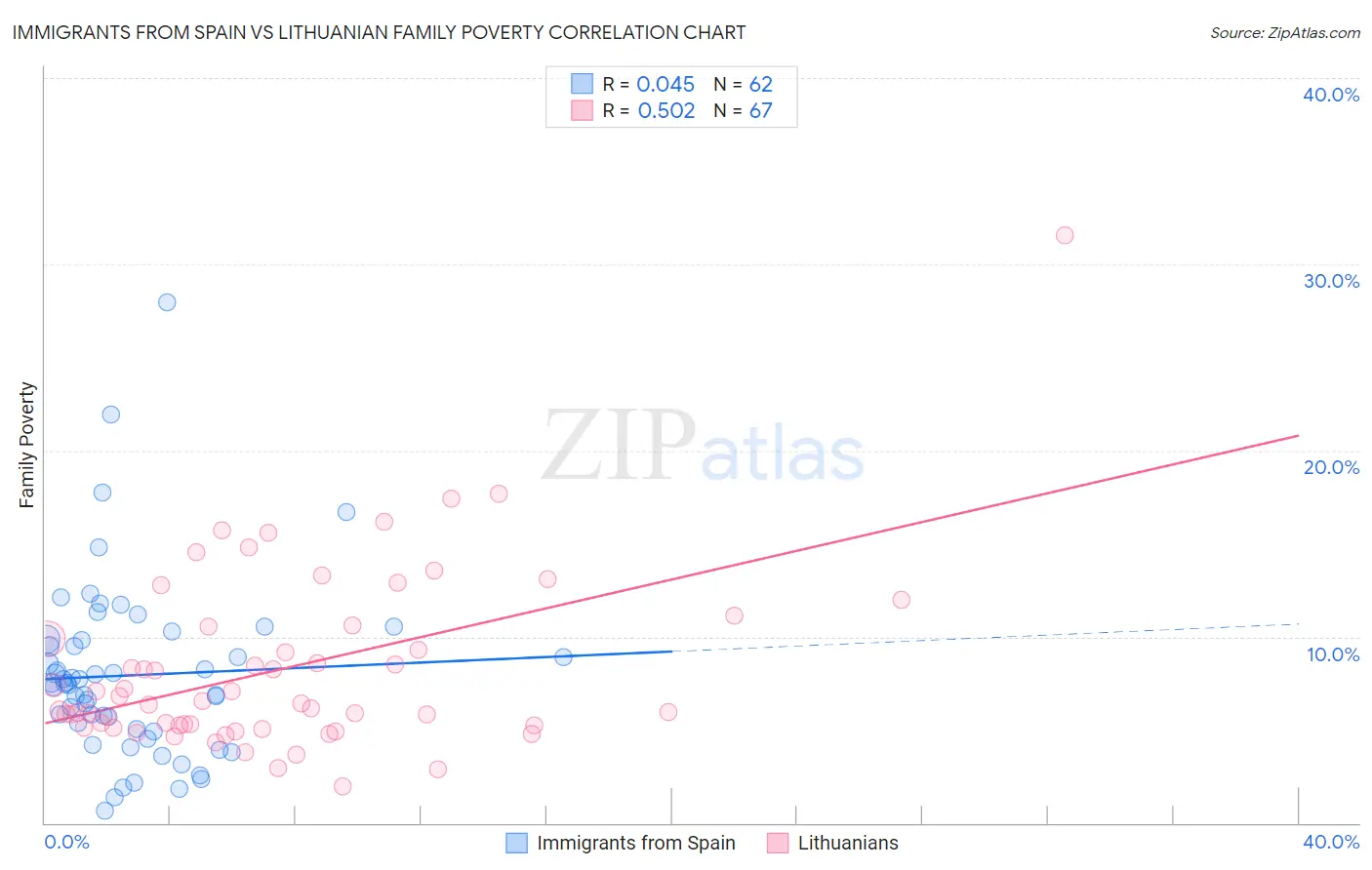 Immigrants from Spain vs Lithuanian Family Poverty